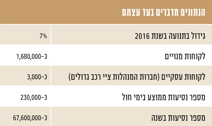 דרך ארץ הייוויז מנג'מנט קורפוריישן בע"מ - דרך ארץ הייוויז מנג'מנט קורפוריישן בע"מ | נתוני תעבורה בכביש 6