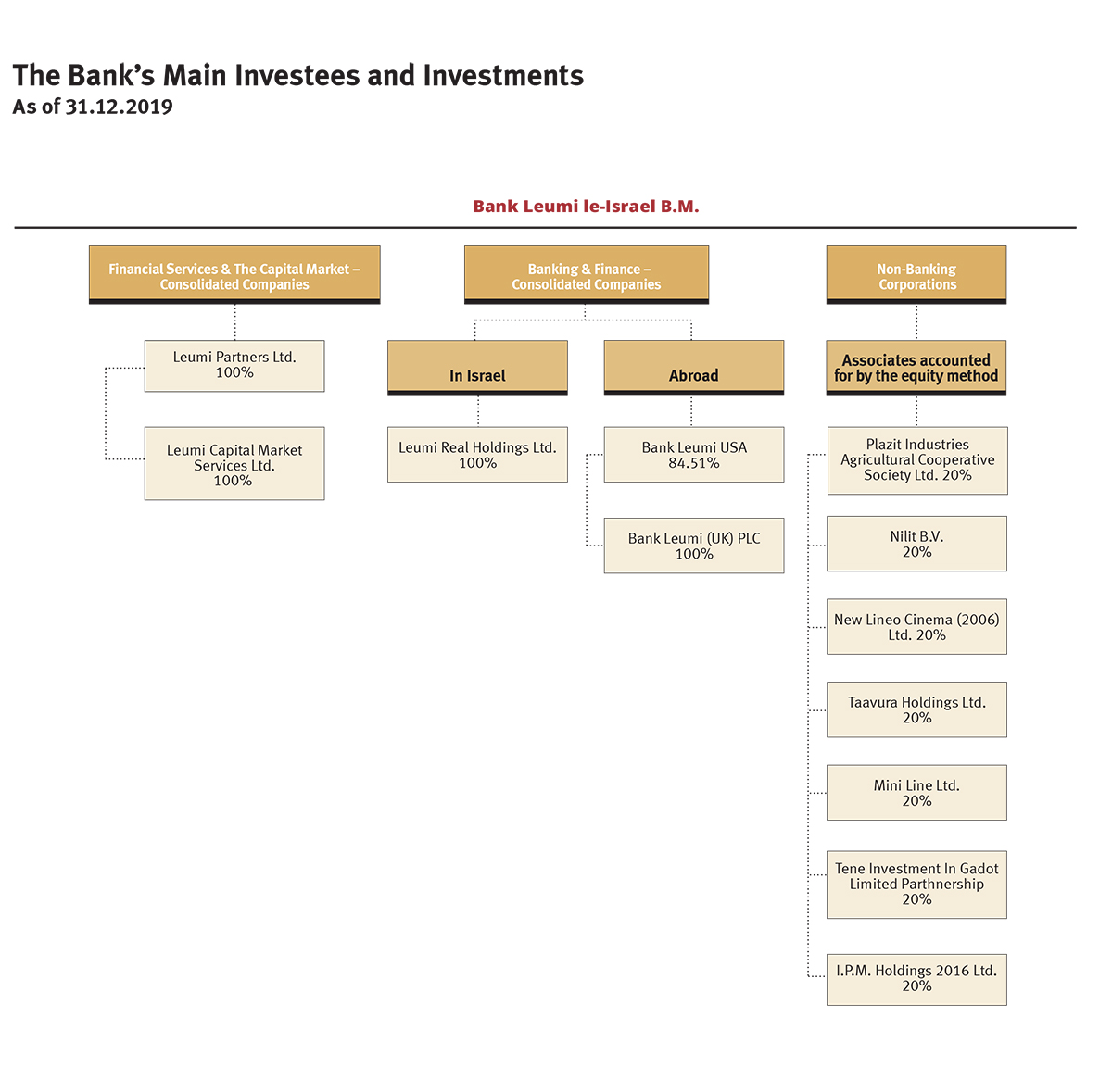 Bank Leumi le-Israel B.M. - 4