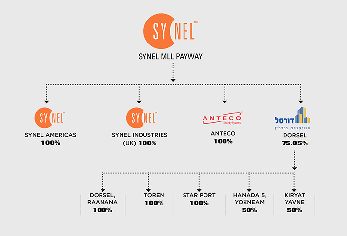 Synel MLL PayWay Ltd. - pic 1 |  Synel MLL PayWay Ltd.
