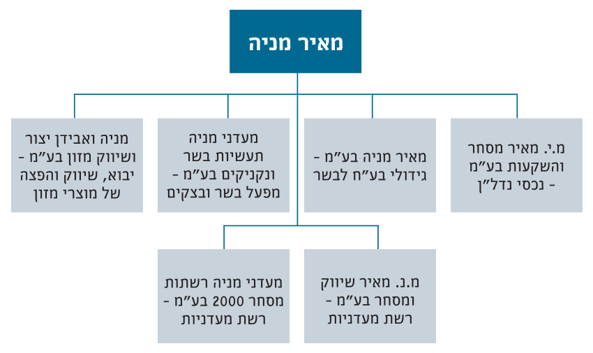 קבוצת מניה - 2 קבוצת מניה - 2