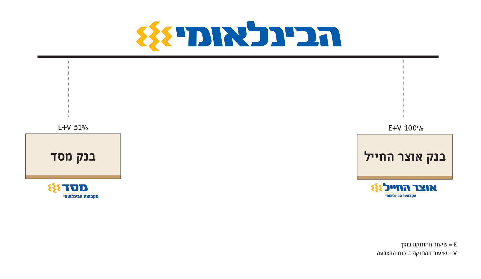 הבינלאומי - עץ מבנה הבינלאומי - עץ מבנה
