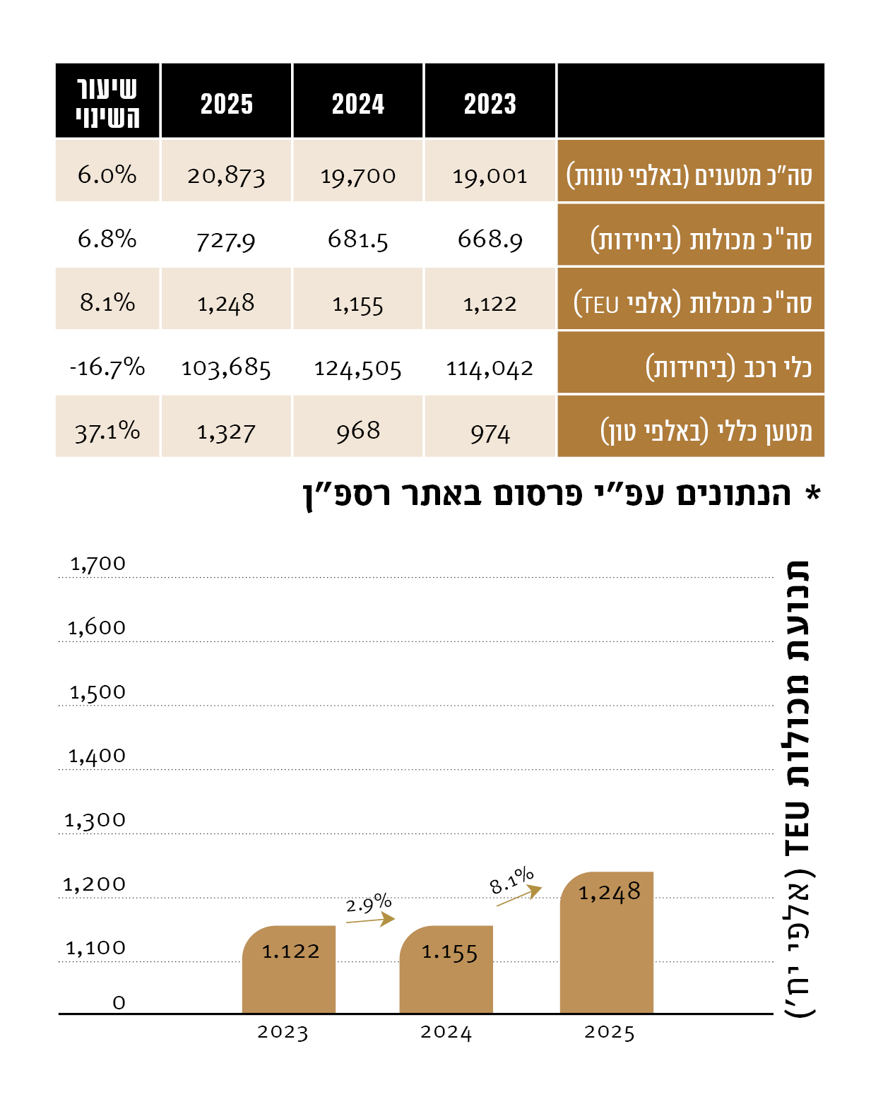 חברת נמל אשדוד בע"מ - יח"צ
