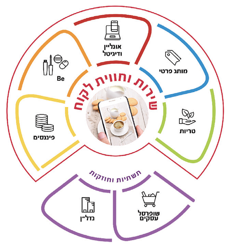 שופרסל בע"מ - 1 שופרסל בע"מ - 1