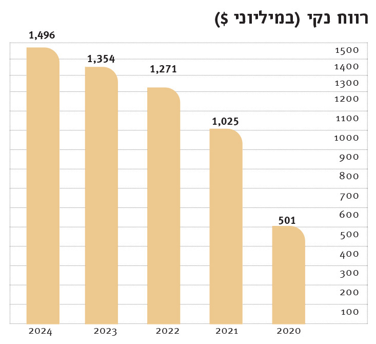 בנק מזרחי-טפחות בע”מ - גרף חברה