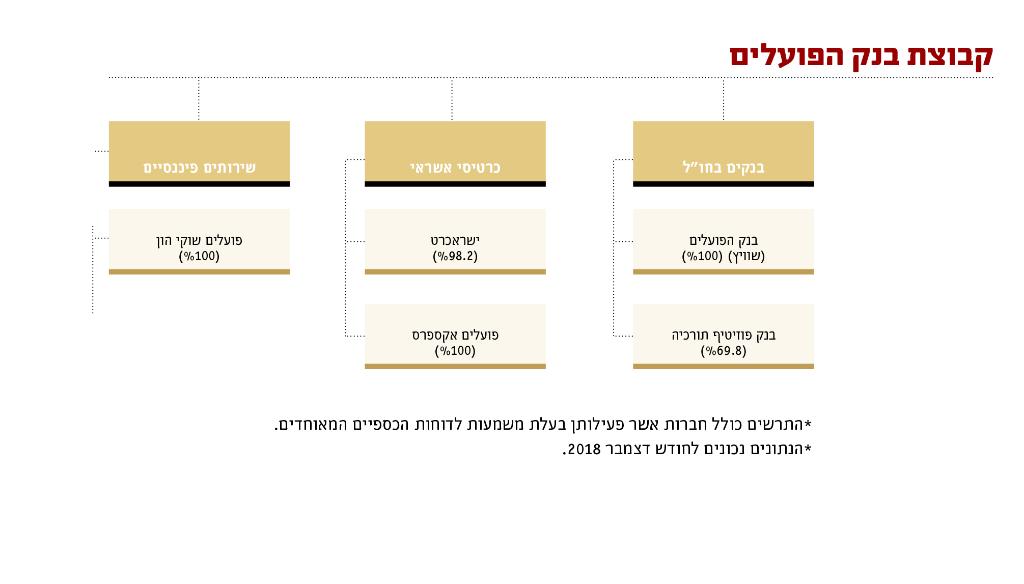 קבוצת בנק הפועלים - 2 קבוצת בנק הפועלים - 2