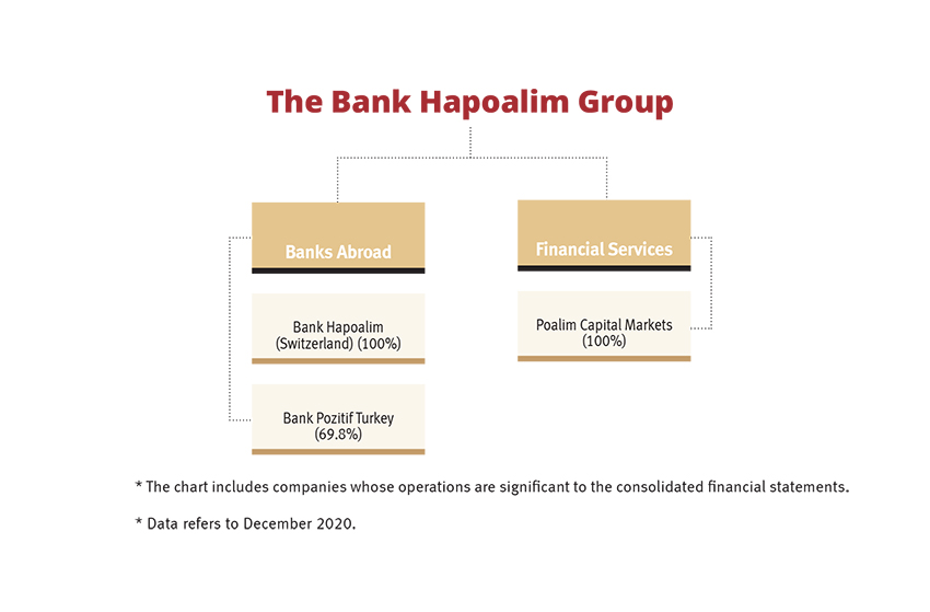 Bank Hapoalim B.M. - 2