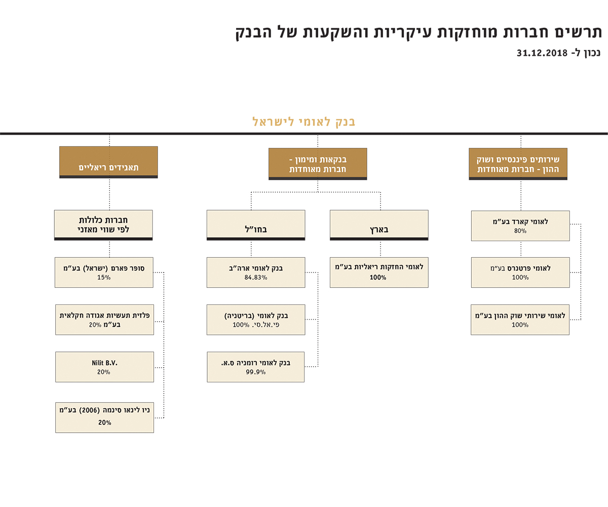 בנק לאומי לישראל בע"מ - 5 בנק לאומי לישראל בע"מ - 5