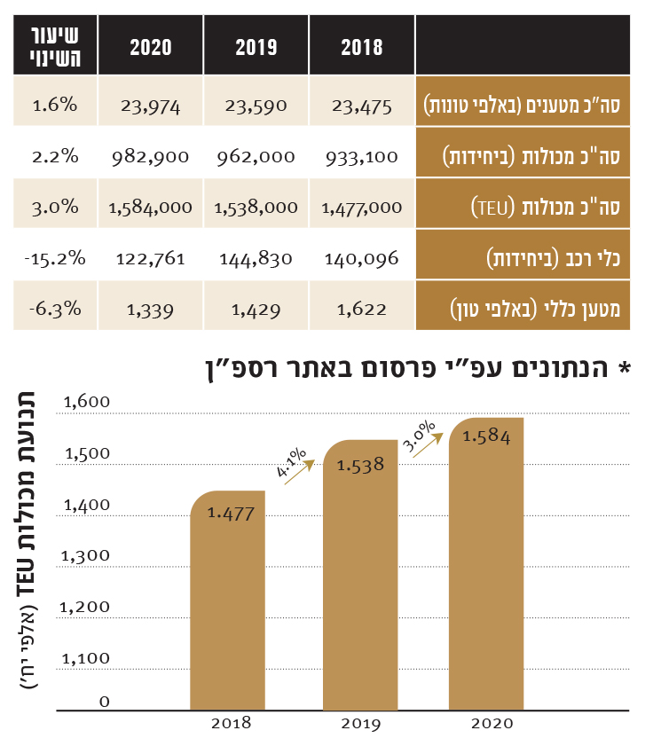 חברת נמל אשדוד בע"מ - הנתונים עפ"י פרסום באתר רספ"ן חברת נמל אשדוד בע"מ - הנתונים עפ"י פרסום באתר רספ"ן