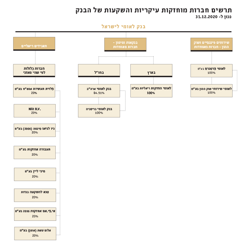 בנק לאומי לישראל בע"מ - 1 בנק לאומי לישראל בע"מ - 1