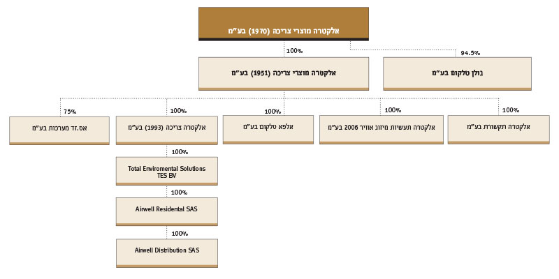 אלקטרה מוצרי צריכה (1970) בע"מ - מבנה אירגוני אלקטרה מוצרי צריכה (1970) בע"מ - מבנה אירגוני