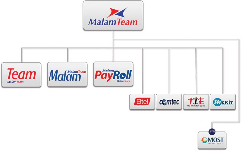 Malam-Team Group - pic 1 | Malam-Team Group
