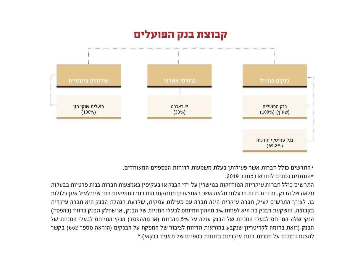 קבוצת בנק הפועלים - 2 קבוצת בנק הפועלים - 2