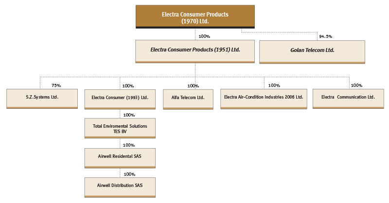 Electra Consumer Products (1970) Ltd. - pic | Electra Consumer Products (1970) Ltd.