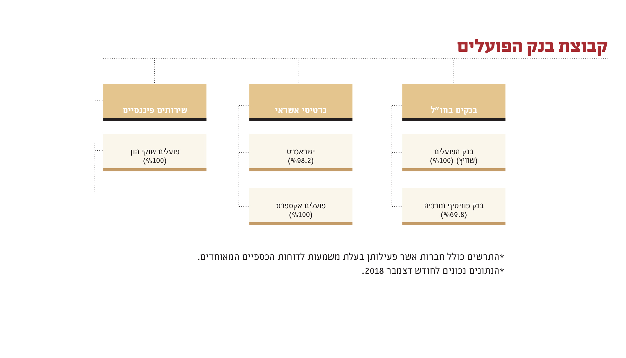 קבוצת בנק הפועלים - 2 קבוצת בנק הפועלים - 2