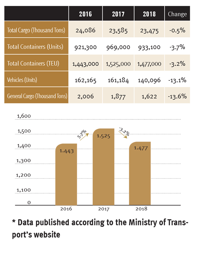 Ashdod Port Co. Ltd. - Data published according to the Ministry of Transport’s website