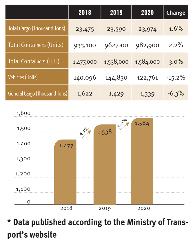 Ashdod Port Co. Ltd. - Data published according to the Ministry of Transport’s website