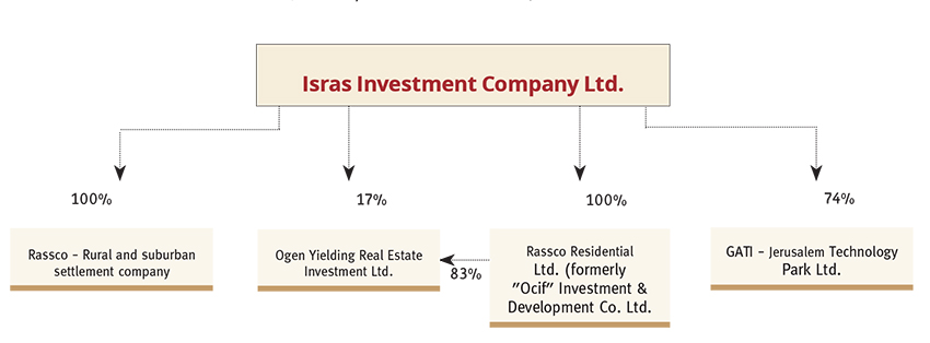 Isras Investment Company Ltd. - Isras Investment Company Ltd.