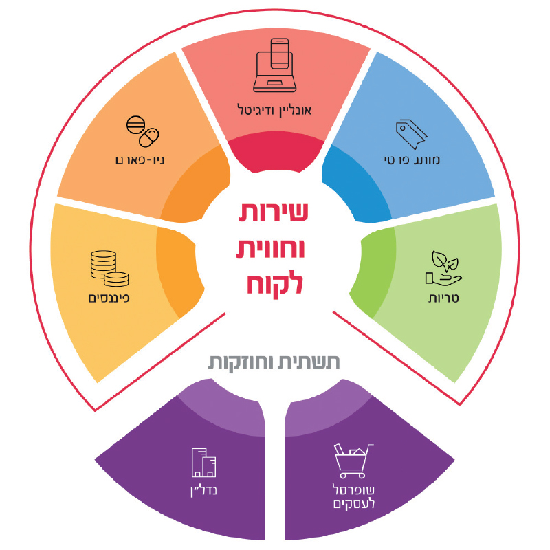 שופרסל בע"מ - 1 שופרסל בע"מ - 1