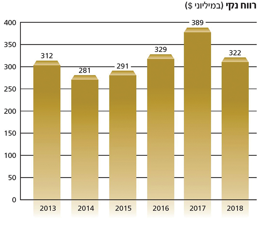 בנק מזרחי-טפחות בע”מ - גרף חברה בנק מזרחי-טפחות בע”מ - גרף חברה