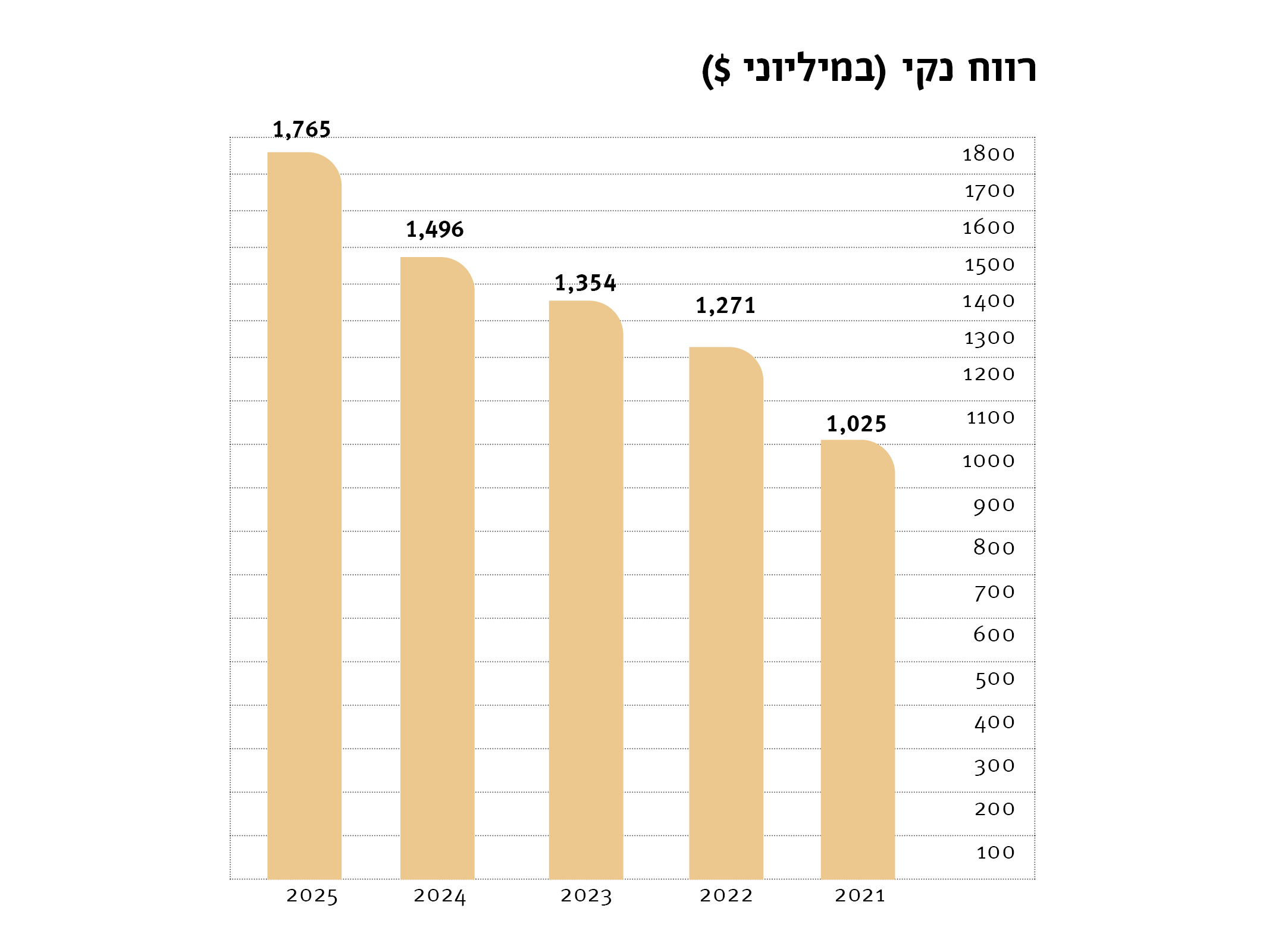 בנק מזרחי-טפחות בע”מ - גרף חברה