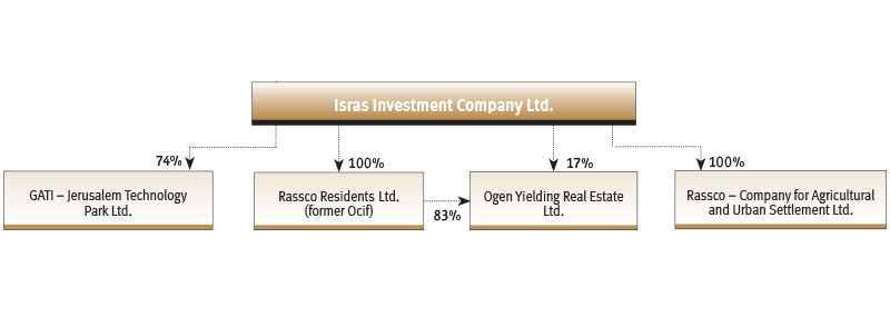 Isras Investment Company Ltd. - Isras Investment Company Ltd.