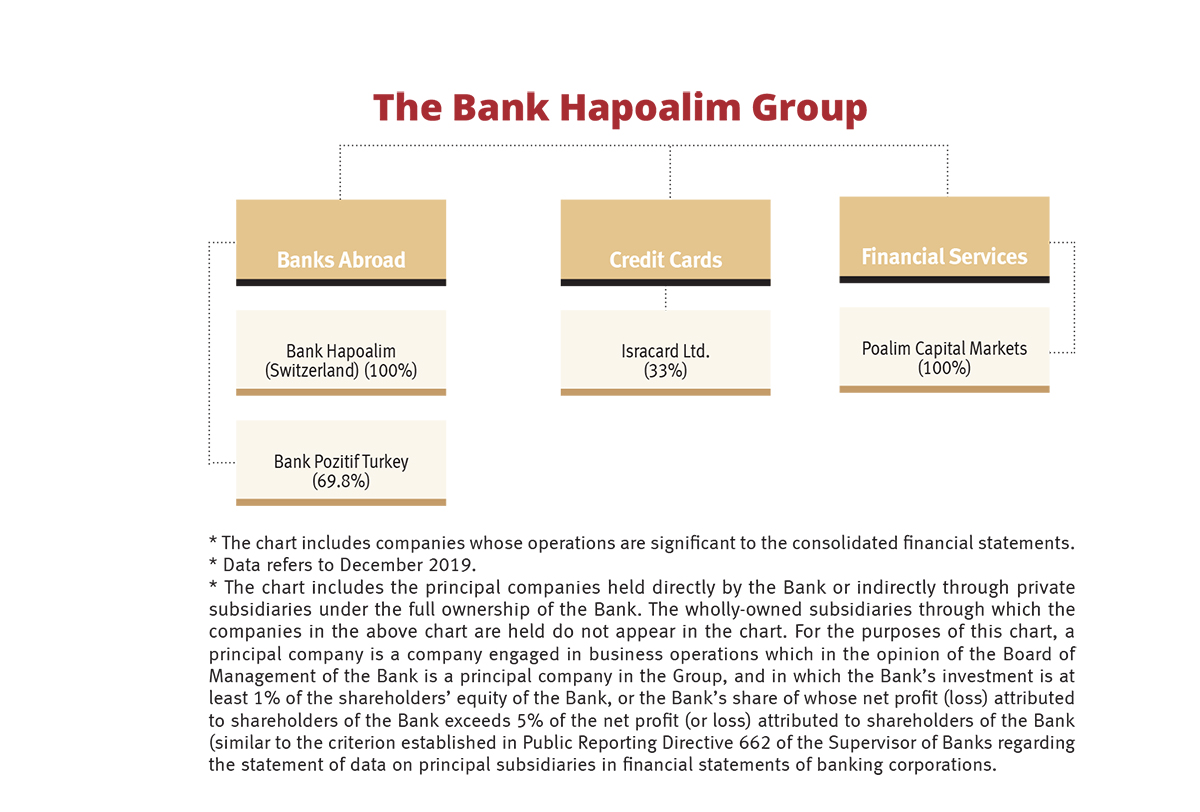 Bank Hapoalim B.M. - 2