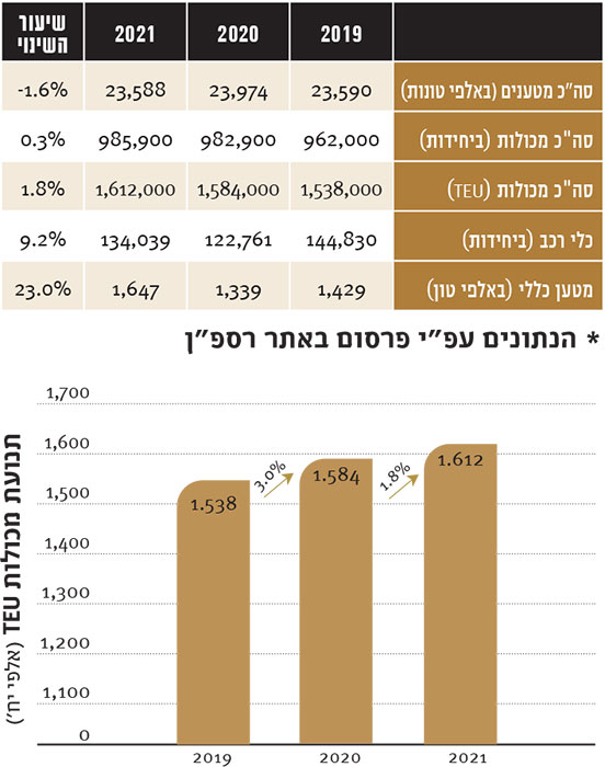 חברת נמל אשדוד בע"מ - הנתונים עפ"י פרסום באתר רספ"ן חברת נמל אשדוד בע"מ - הנתונים עפ"י פרסום באתר רספ"ן