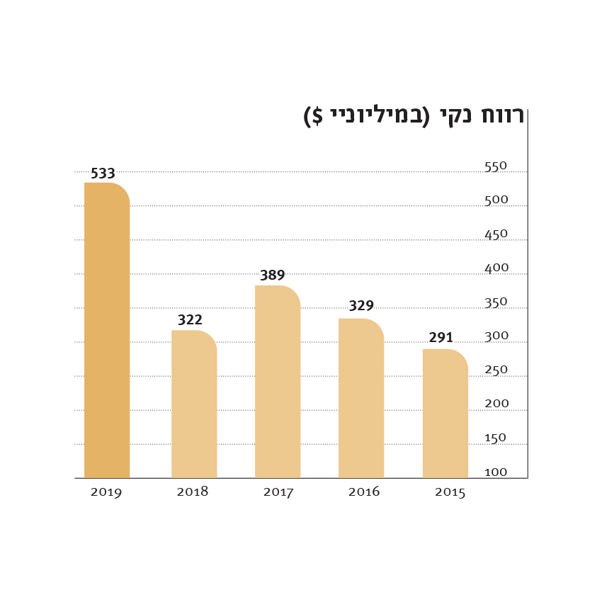 בנק מזרחי-טפחות בע”מ - גרף חברה בנק מזרחי-טפחות בע”מ - גרף חברה