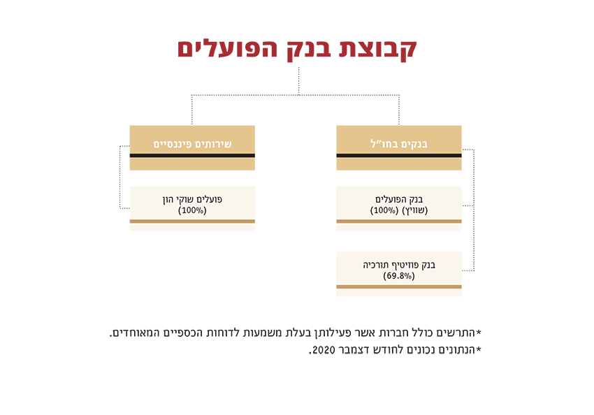 קבוצת בנק הפועלים - 2 קבוצת בנק הפועלים - 2