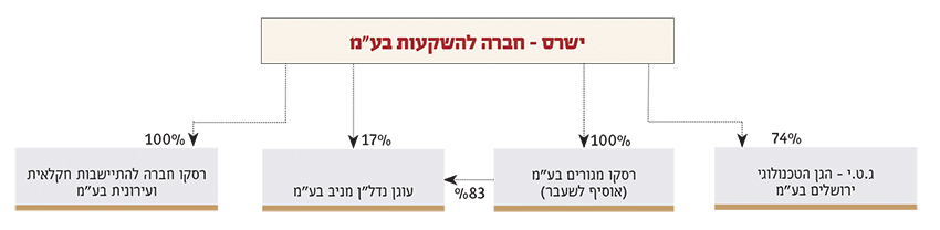 ישרס - חברה להשקעות בע"מ - עץ מבנה | ישרס - חברה להשקעות בע"מ ישרס - חברה להשקעות בע"מ - עץ מבנה | ישרס - חברה להשקעות בע"מ