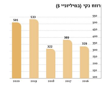 בנק מזרחי-טפחות בע”מ - גרף חברה בנק מזרחי-טפחות בע”מ - גרף חברה