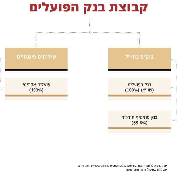 קבוצת בנק הפועלים - 2