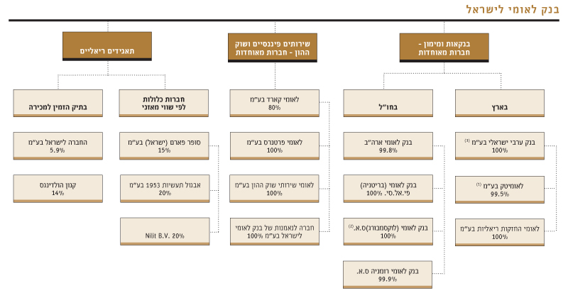 בנק לאומי לישראל בע"מ - עץ מבנה בנק לאומי לישראל בע"מ - עץ מבנה