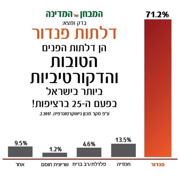 דלתות פנדור - תמונת חברה | דלתות פנדור דלתות פנדור - תמונת חברה | דלתות פנדור