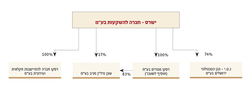 ישרס - חברה להשקעות בע"מ - עץ מבנה | ישרס - חברה להשקעות בע"מ ישרס - חברה להשקעות בע"מ - עץ מבנה | ישרס - חברה להשקעות בע"מ