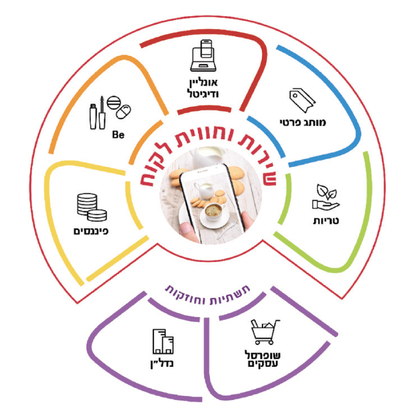 שופרסל בע"מ - 1 שופרסל בע"מ - 1